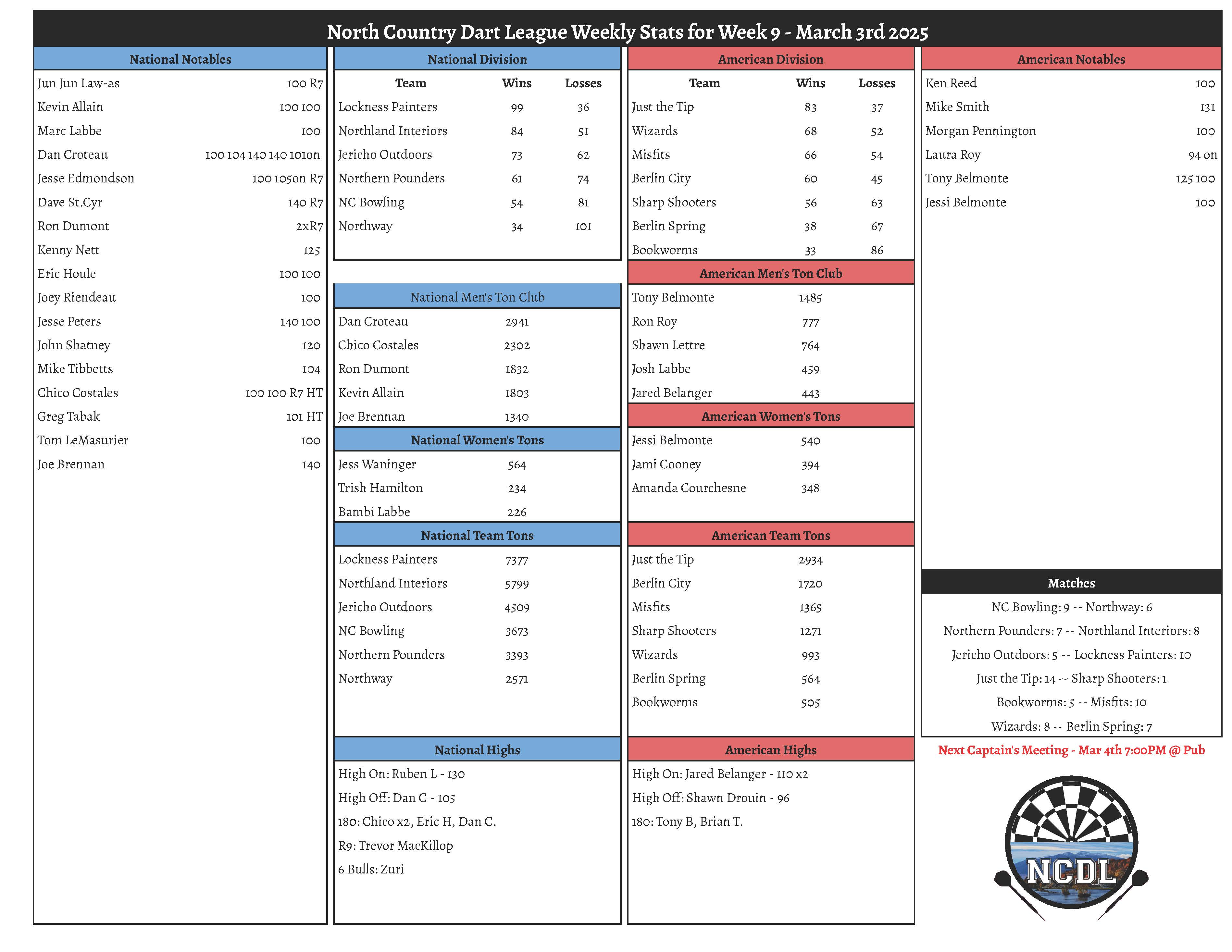 March 3rd 2025 Weekly Stats